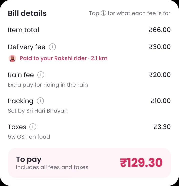 The bill: item total ₹66, delivery fee ₹30 paid to your Rakshi rider, rain fee ₹20 for riding in the rain, packing ₹10 set by the restaurant, taxes ₹3.30, to pay ₹129.30